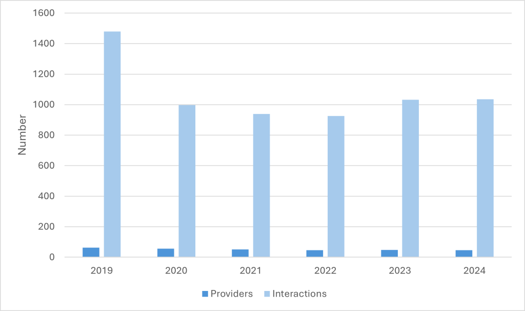 Chart showing the number of pharmacies providing emergency contraception services and the number of interactions each year from 2019 to 2024. A small decrease has been seen in the number of providers each year. A downward trend has been seen in the number of interactions, but levels have started to rise in 2023 and 2024.
