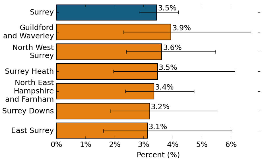 The proportion of all pupils with Social, Emotional and Mental Health needs. 3.5% of pupils in Surrey reported Social, Emotional and Mental Health needs. 3.9% of  pupils in Guildford and Waverley reported Social, Emotional and Mental Health needs, which is similar to the Surrey average. 3.6% of pupils in North West Surrey reported Social, Emotional and Mental Health needs, which is similar to the Surrey average. 3.5% of pupils in Surrey Heath reported Social, Emotional and Mental Health needs, which is similar to the Surrey average. 3.4% of pupils in North East Hampshire and Farnham reported Social, Emotional and Mental Health needs, which is similar to the Surrey average. 3.2% of pupils in Surrey Downs reported Social, Emotional and Mental Health needs, which is similar to the Surrey average. 3.1% of pupils in East Surrey reported Social, Emotional and Mental Health needs, which is similar to the Surrey average.