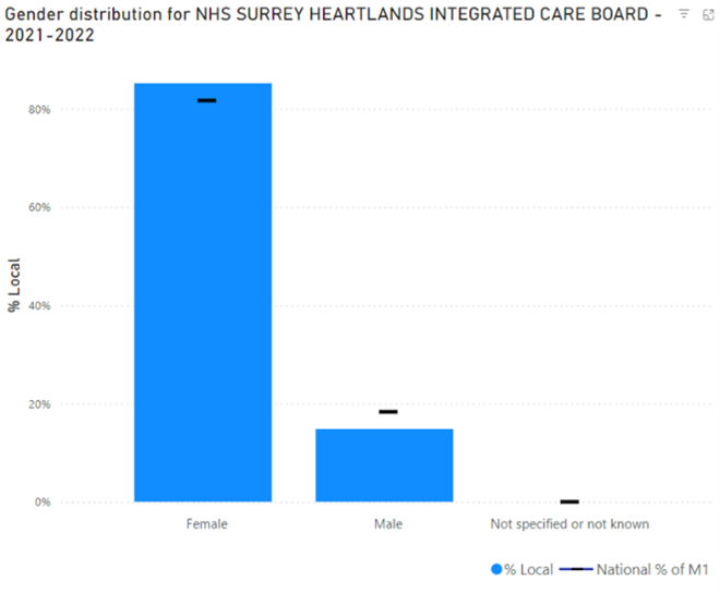 proportion of bariatric surgical procedures by gender in Surrey Heartlands - the majority are female, this is in line with national trends.