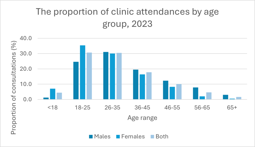 Chart showing the proportion of clinic attendances by age group and gender (males, females and combined) in 2023. The highest proportions are in the younger adult groups, ages 18-25 and 26-35, Levels are lowest in those aged under 18 and over 65. Proportions for males and females follow similar patterns, but with proportions for females higher than males in the under 18s and 18-25 brackets. Proportions for males are slightly higher for the older age groups.