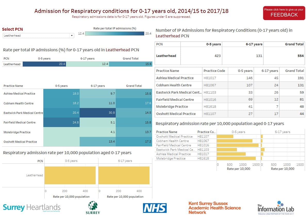 Image for Admission for Respiratory conditions for 0-17 years old
