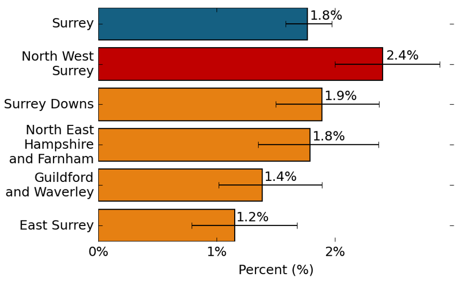 The proportion of people that reported two or more falls that have needed medical attention. In Surrey, the proportion of people that reported two or more falls that have needed medical attention is 1.8%. In North West Surrey, the proportion of people that reported two or more falls that have needed medical attention is 2.4%, which is higher than the Surrey average. In Surrey Downs, the proportion of people that reported two or more falls that have needed medical attention is 1.9%, which is similar to the Surrey average. In North East Hampshire and Farnham, the proportion of people that reported two or more falls that have needed medical attention is 1.8%, which is similar to the Surrey average. In Guildford and Waverley, the proportion of people that reported two or more falls that have needed medical attention is 1.4%, which is similar to the Surrey average. In East Surrey, the proportion of people that reported two or more falls that have needed medical attention is 1.2%, which is similar to the Surrey average.