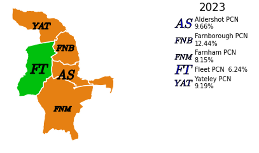The proportion of people reporting problems in physical mobility by PCN in North East Hampshire and Farnham. In Yateley the proportion of people reporting problems in physical mobility is 9.19%, which is similar to the Surrey average. In Fleet the proportion of people reporting problems in physical mobility is 6.24%, which is better than the Surrey average. In Farnborough the proportion of people reporting problems in physical mobility is 12.44%, which is similar to the Surrey average. In Aldershot the proportion of people reporting problems in physical mobility is 9.66%, which is similar to the Surrey average. In Farnham the proportion of people reporting problems in physical mobility is 8.15%, which is similar to the Surrey average.