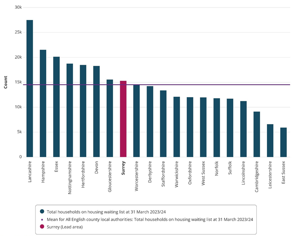 A bar graph showing the total households on the housing waiting list at 31st March (2023/24) for All English county local authorities. The mean is just under 15,000 and Surrey is just over 15,000. The highest is Lancashire at around 27,000. The lowest is East Sussex at about 6000.