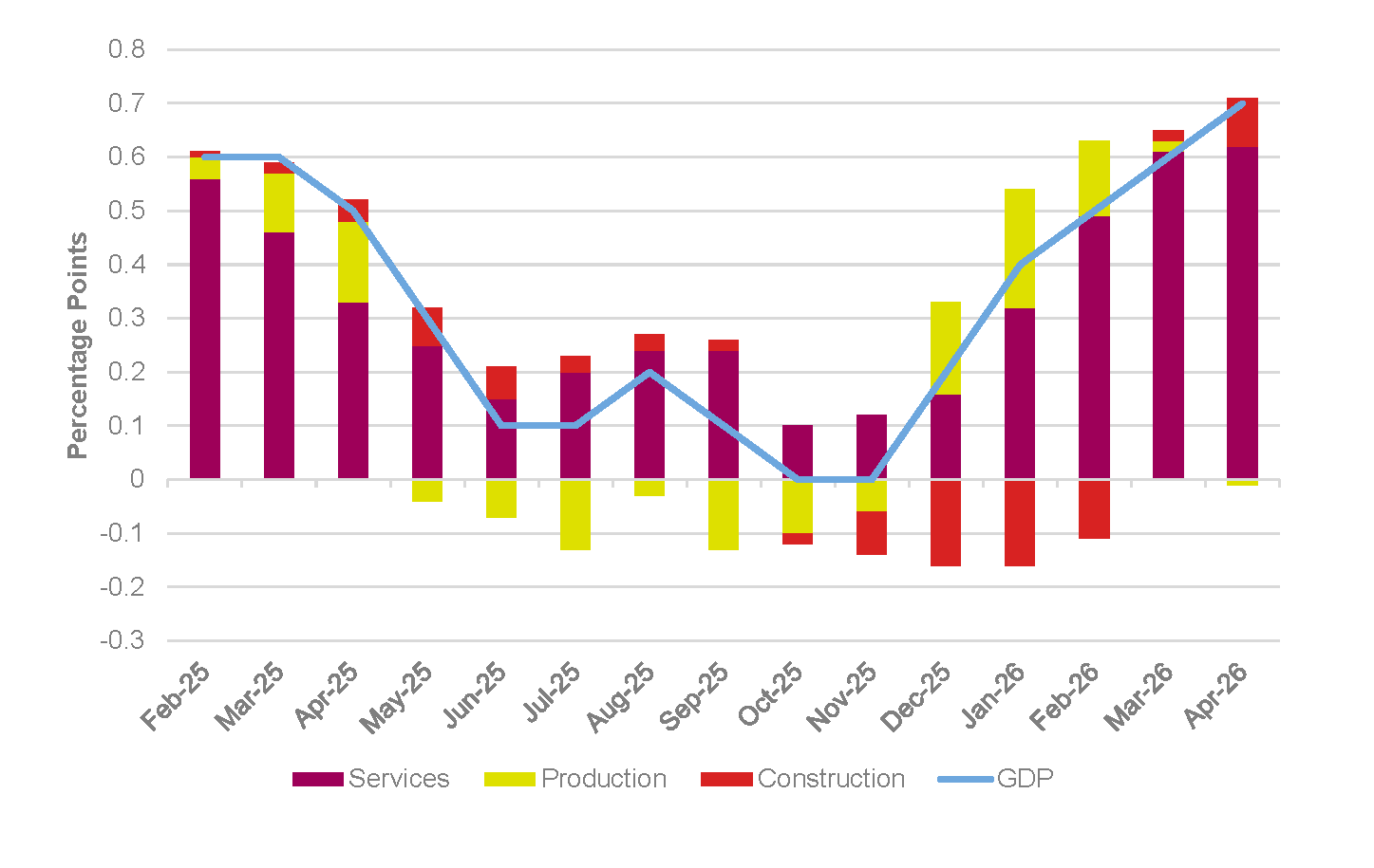 Bar chart of UK real three-month GDP growth from April 2025 to April 2026