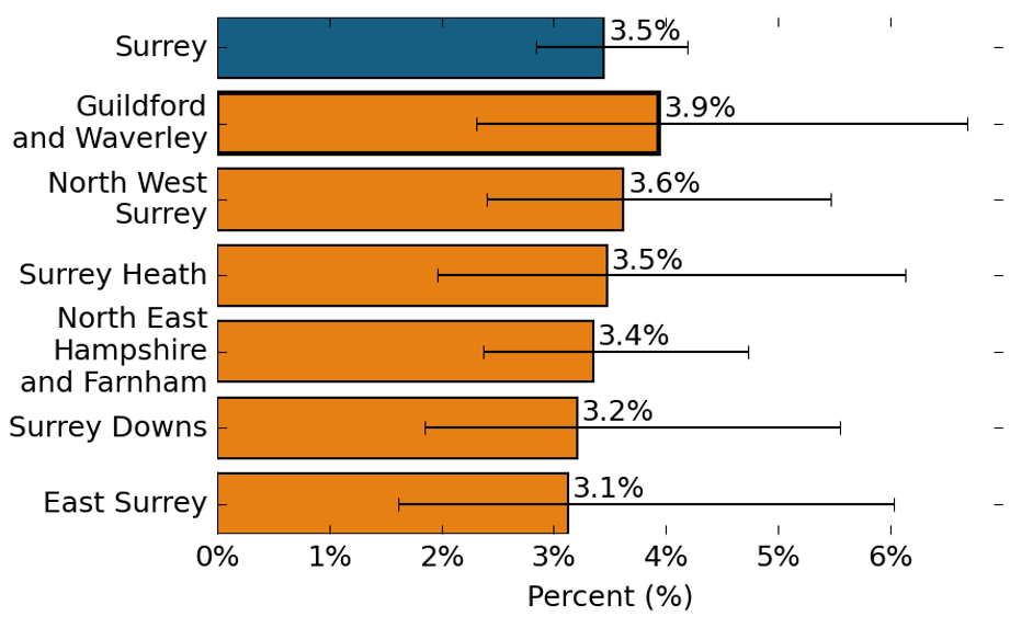 The proportion of all pupils with Social, Emotional and Mental Health needs. 3.5% of pupils in Surrey reported Social, Emotional and Mental Health needs. 3.9% of  pupils in Guildford and Waverley reported Social, Emotional and Mental Health needs, which is similar to the Surrey average. 3.6% of pupils in North West Surrey reported Social, Emotional and Mental Health needs, which is similar to the Surrey average. 3.5% of pupils in Surrey Heath reported Social, Emotional and Mental Health needs, which is similar to the Surrey average. 3.4% of pupils in North East Hampshire and Farnham reported Social, Emotional and Mental Health needs, which is similar to the Surrey average. 3.2% of pupils in Surrey Downs reported Social, Emotional and Mental Health needs, which is similar to the Surrey average. 3.1% of pupils in East Surrey reported Social, Emotional and Mental Health needs, which is similar to the Surrey average.