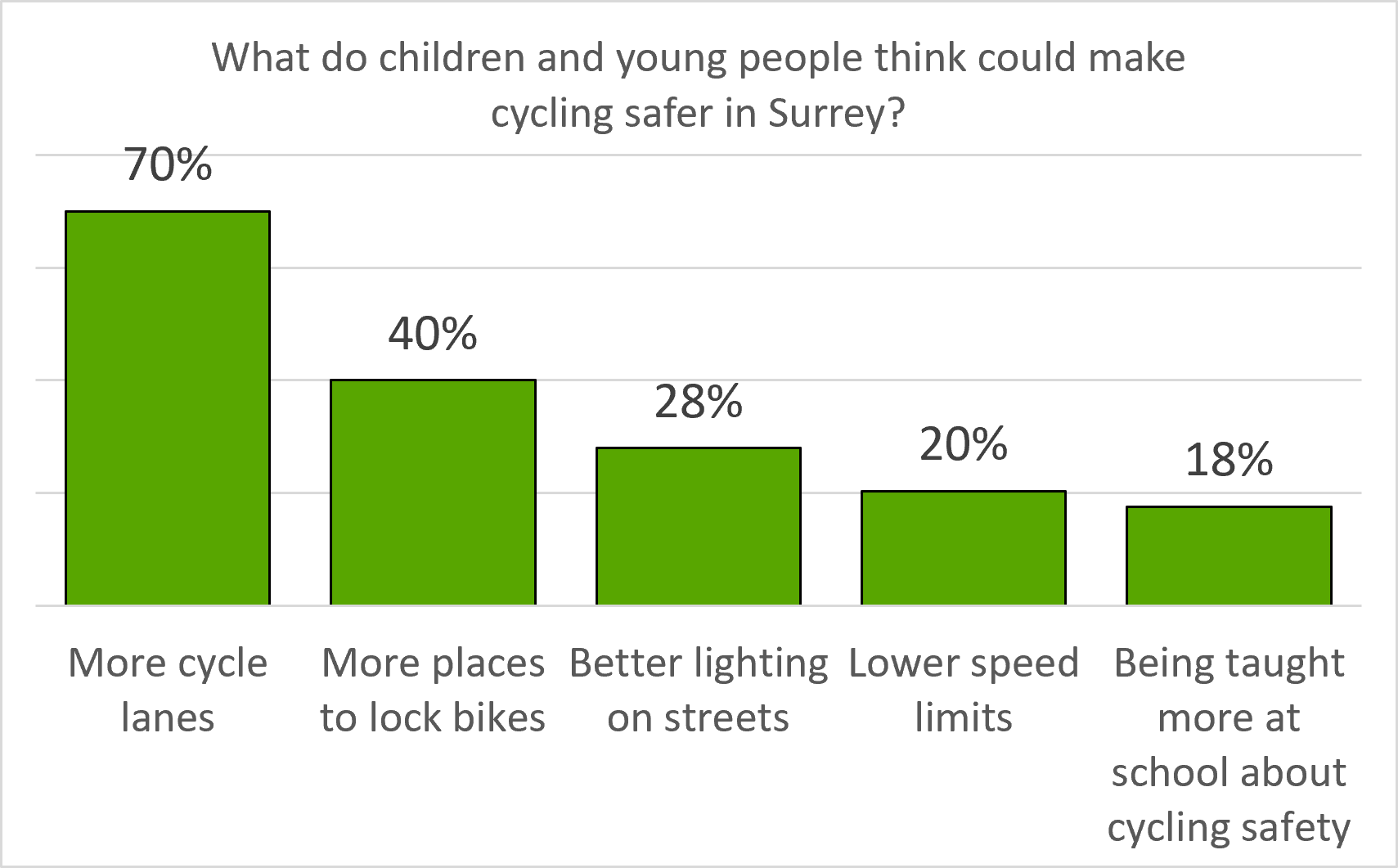 Survey responses showing what children and young people aged 7-25 think could make cycling safer. More cycle lanes was the top response with 70% of responses, followed by more places to lock bikes with 40% of responses. 28% of responses selected better street lighting and 20% selected lower speed limits. 18% selected being taught more about cycling safety at school.