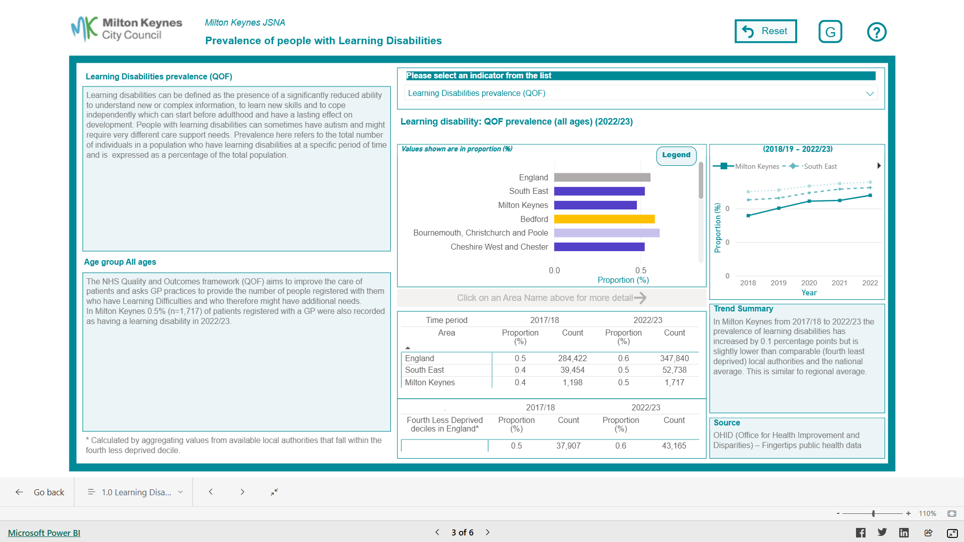 Image for Adults with Learning Disabilities Dashboard