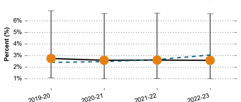 The proportion of primary pupils with Social, Emotional and Mental Health needs in East Surrey over time. The proportion has mostly remained consistent over the past 4 years, at around 2.8%. All the data points are similar to the Surrey average.