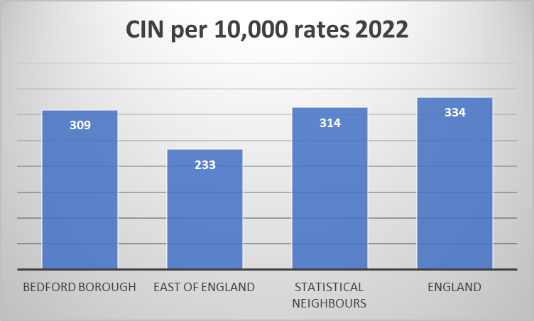 This chart shows the CIN per 10,000 rates in 2022
