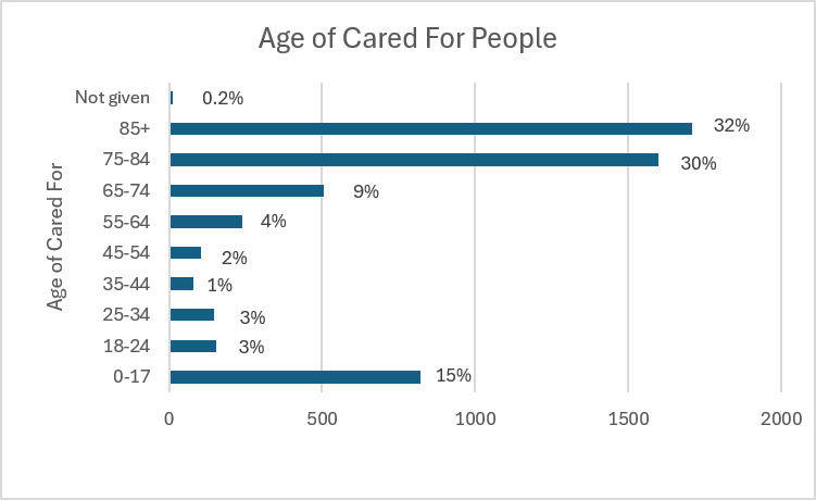 The chart shows the ages of people being cared for. The largest proportions are aged 85 and over (32%) and 75–84 (30%), together accounting for nearly two-thirds of all cared-for people. The next largest group is children aged 0–17 (15%), followed by people aged 65–74 (9%). All other age groups represent 4% or less: 55–64 (4%), 18–24 (3%), 25–34 (3%), 45–54 (2%), 35–44 (1%), and not given (0.2%). The distribution is heavily concentrated among older adults, particularly those aged 75+, with comparatively few people cared for in middle-age groups.