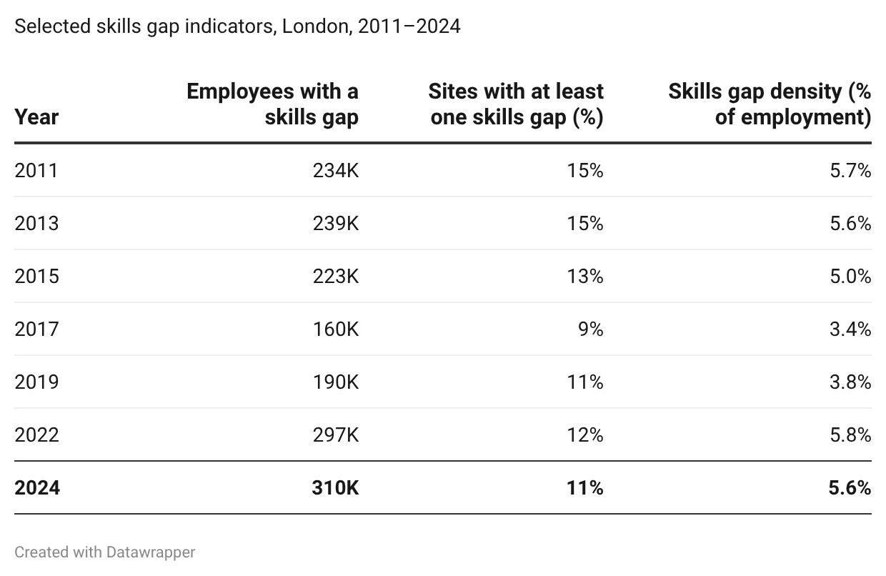 Table of selected skills gap indicators for London from 2011 to 2024. Employees with a skills gap fell from 234,000 in 2011 to 160,000 in 2017, then rose to 310,000 in 2024, when 11% of sites reported at least one skills gap and skills gap density stood at 5.6% of employment.