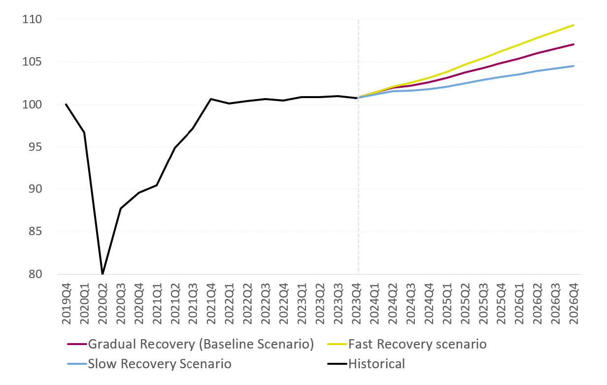 Scenario paths for London's output over the medium term