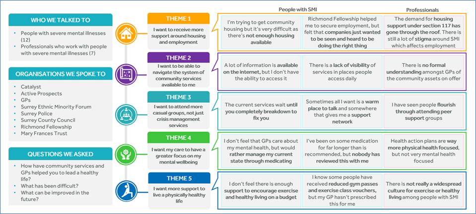 This figure shows the 5 themes of what patients wanted identified during engagement.