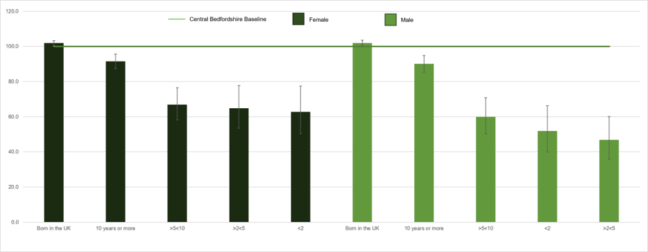 Bar chart showing comparative proportions of people reporting not being in good health by sex and years of residence in the UK