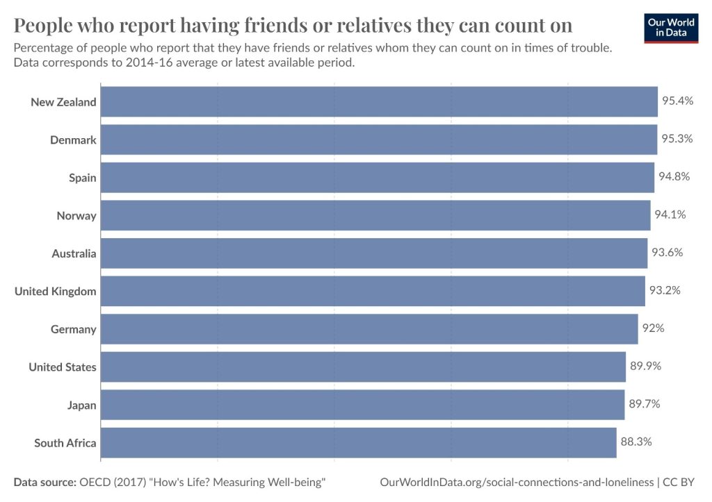 People who report having friends or relatives they can count on. United Kingdom is compared to other countries and has a percentage of 93.2%. Percentage range from 88.3% in South Africa to 95.4% in New Zealand.