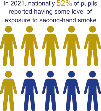 Infographic showing over 5 in 10 or 52% of pupils in 2021 reported exposure to second hand smoke.
