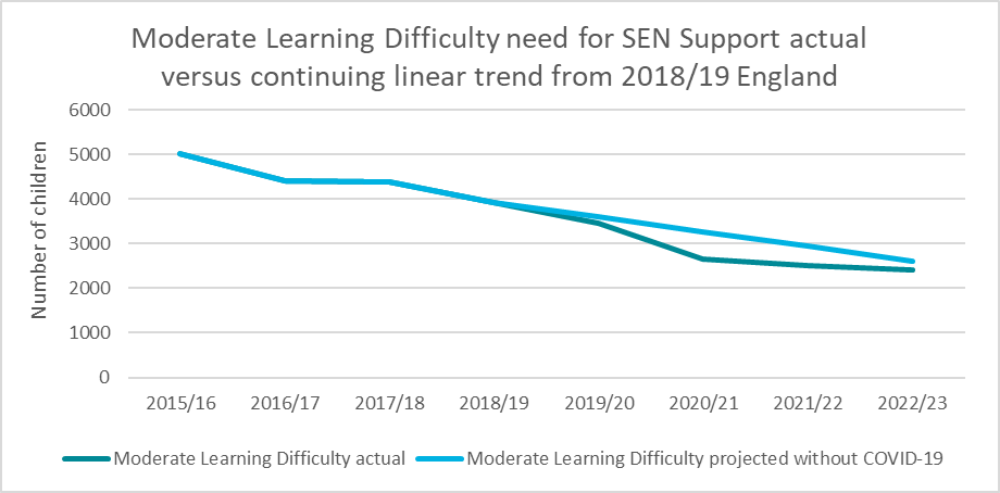 Figure 9: The Impact of COVID-19 on Moderate Learning Difficulty SEN Support provision in Reception in Milton Keynes