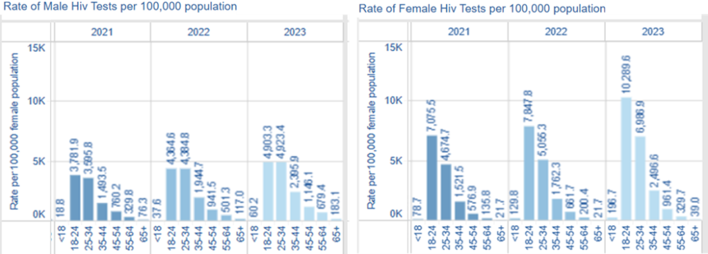Charts showing the rates of HIV tests per 100,000 population for both males and females by each age bracket, annual figures from 2021 - 2023. In general, higher rates are seen in females. For both male and female, the ages with the highest testing rates are 18-24 and 25-34. Rates in other age brackets are much lower. Testing rates are showing an upward trend, in particular for females where there has been a large increase.