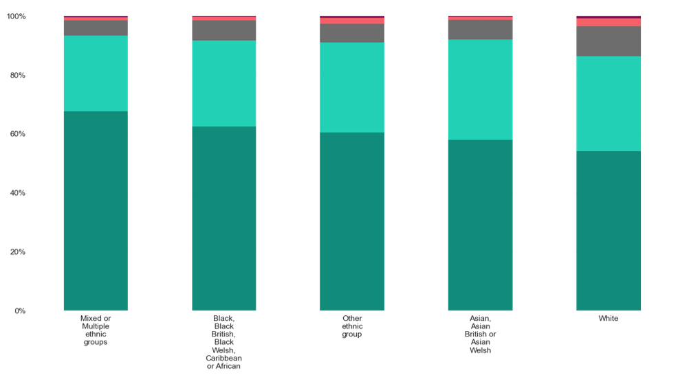 Health Status by Ethnicity in Guildford and Waverley. For very good health, the ethnic group that reports the highest is Mixed or multiple ethnic groups (at around 65%), followed by Black, Black British, Black Welsh, Caribbean or African (at around 62%), then Other ethnic groups (at around 60%), then Asian, Asian British, or Asian Welsh (at around 58%), and the ethnic group that reports the least amount of very good health is White (at around 55%). The ethnic group reporting the highest amount of good health is Asian, Asian British, or Asian Welsh. The ethnic group that reports the highest amount of both fair health, bad health and very bad health is White.