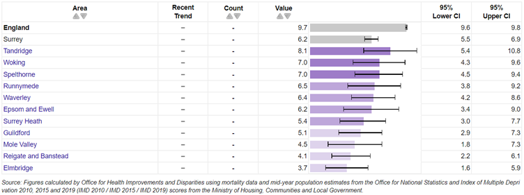 Chart showing the inequality in life expectancy for males in Surrey local authorities. The chart shows that in males, the slope index of inequality is greatest in Surrey Heath – with 8.2 years between males born in the most and least derived areas. The gap is smallest in Mole Valley, with 3.7 years.