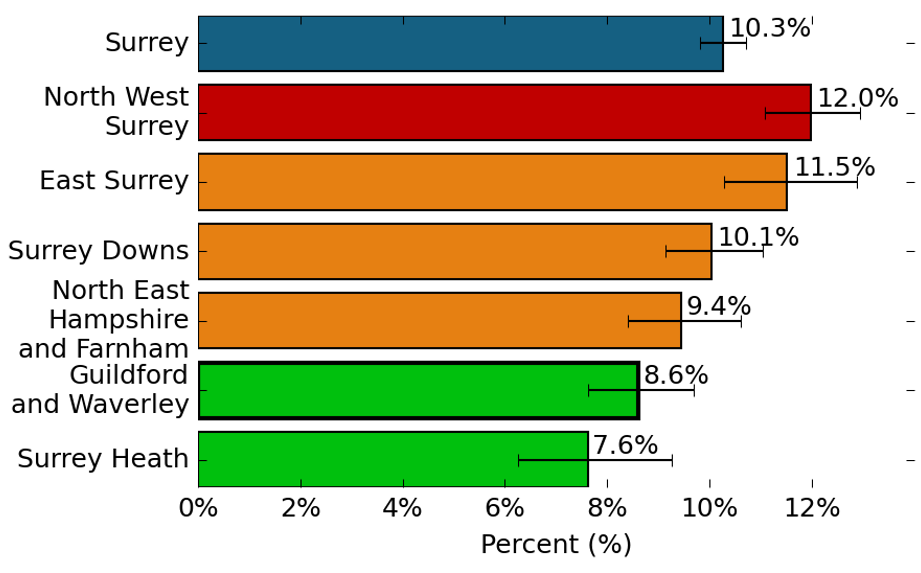 The proportion of people that described themselves as a current smoker. In Surrey, the proportion of people that described themselves as a current smoker is 10.3%. In North West Surrey, the proportion of people that described themselves as a current smoker is 12.0%, which is higher than the Surrey average. In East Surrey, the proportion of people that described themselves as a current smoker is 11.5%, which is similar to the Surrey average. In Surrey Downs, the proportion of people that described themselves as a current smoker is 10.1%, which is similar to the Surrey average. In North East Hampshire and Farnham, the proportion of people that described themselves as a current smoker is 9.4%, which is similar to the Surrey average. In Guildford and Waverley, the proportion of people that described themselves as a current smoker is 8.6%, which is better than the Surrey average. In Surrey Heath, the proportion of people that described themselves as a current smoker is 7.6%, which is better than the Surrey average.