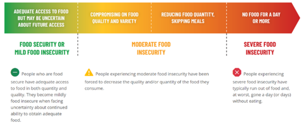 Stages of food insecurity. People who are food secure have adequate access to food in both quantity and quality and become mildly food insecure when facing uncertainty about continued ability to obtain adequate food. People experiencing moderate food insecurity have been forced to decrease the quality and/or quantity of the food they consume. People experiencing severe food insecurity have typically run out of food and may have gone a day or days without eating.