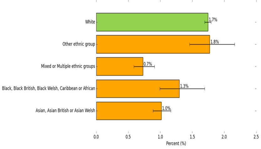 Bad/very bad health status in Surrey Downs by ethnic group. The ethnic group reporting the highest amount of bad/very bad health is Other ethnic group at 1.8%. This is similar the Surrey average. White reports 1.7% of bad/very bad health, which is better than the Surrey average. Mixed or Multiple ethnic groups report 0.7% of bad/very bad health, Black, Black British, Black Welsh, Caribbean or African report 1.3% of bad/very bad health, and Asian, Asian British or Asian Welsh report 1.0% of bad/very bad health. All these groups are similar to the Surrey average.