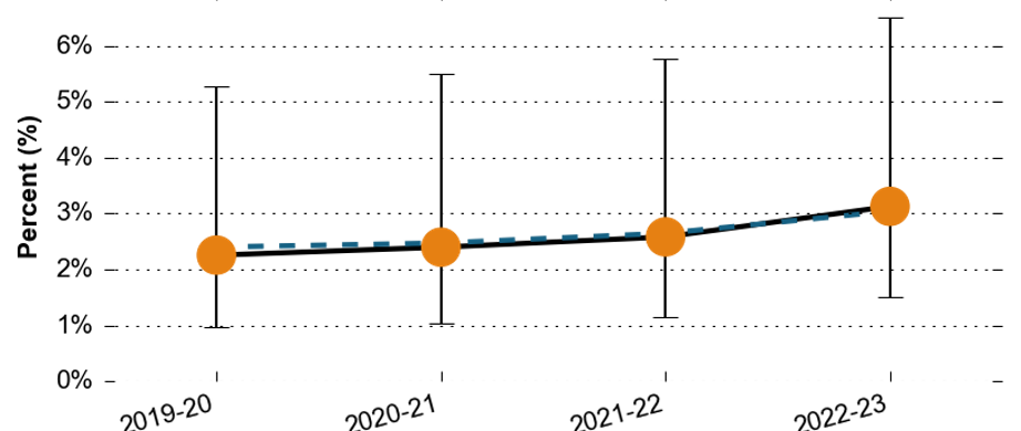 The proportion of primary pupils with Social, Emotional and Mental Health needs in Surrey Downs over time. The proportion has risen over time, from around 2.2% in 2019-20, to around 3.1% in 2022-23.
