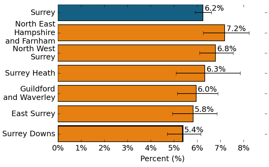 The proportion of people that reported feeling isolated from others. In Surrey, the proportion of people that reported feeling isolated from others is 6.2%. In North East Hampshire and Farnham, the proportion of people that reported feeling isolated from others is 7.2%, which is similar to the Surrey average. In North West Surrey, the proportion of people that reported feeling isolated from others is 6.8%, which is similar to the Surrey average. In Surrey Heath, the proportion of people that reported feeling isolated from others is 6.3%, which is similar to the Surrey average. In Guildford and Waverley, the proportion of people that reported feeling isolated from others is 6.0%, which is similar to the Surrey average. In East Surrey, the proportion of people that reported feeling isolated from others is 5.8%, which is similar to the Surrey average. In Surrey Downs, the proportion of people that reported feeling isolated from others is 5.4%, which is similar to the Surrey average.