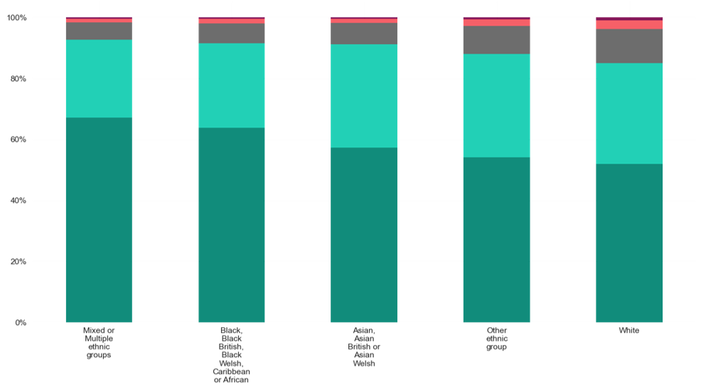 Health Status by Ethnicity in East Surrey. For very good health, the ethnic group that reports the highest is Mixed or multiple ethnic groups (at around 67%), followed by Black, Black British, Black Welsh, Caribbean or African (at around 62%), then Asian, Asian British, or Asian Welsh (at around 58%), then Other ethnic groups (at around 56%) and the ethnic group that reports the least amount of very good health is White (at around 54%). The ethnic group reporting the highest amount of good health is Asian, Asian British, or Asian Welsh. The ethnic group that reports the highest amount of both fair health, bad health and very bad health is White.