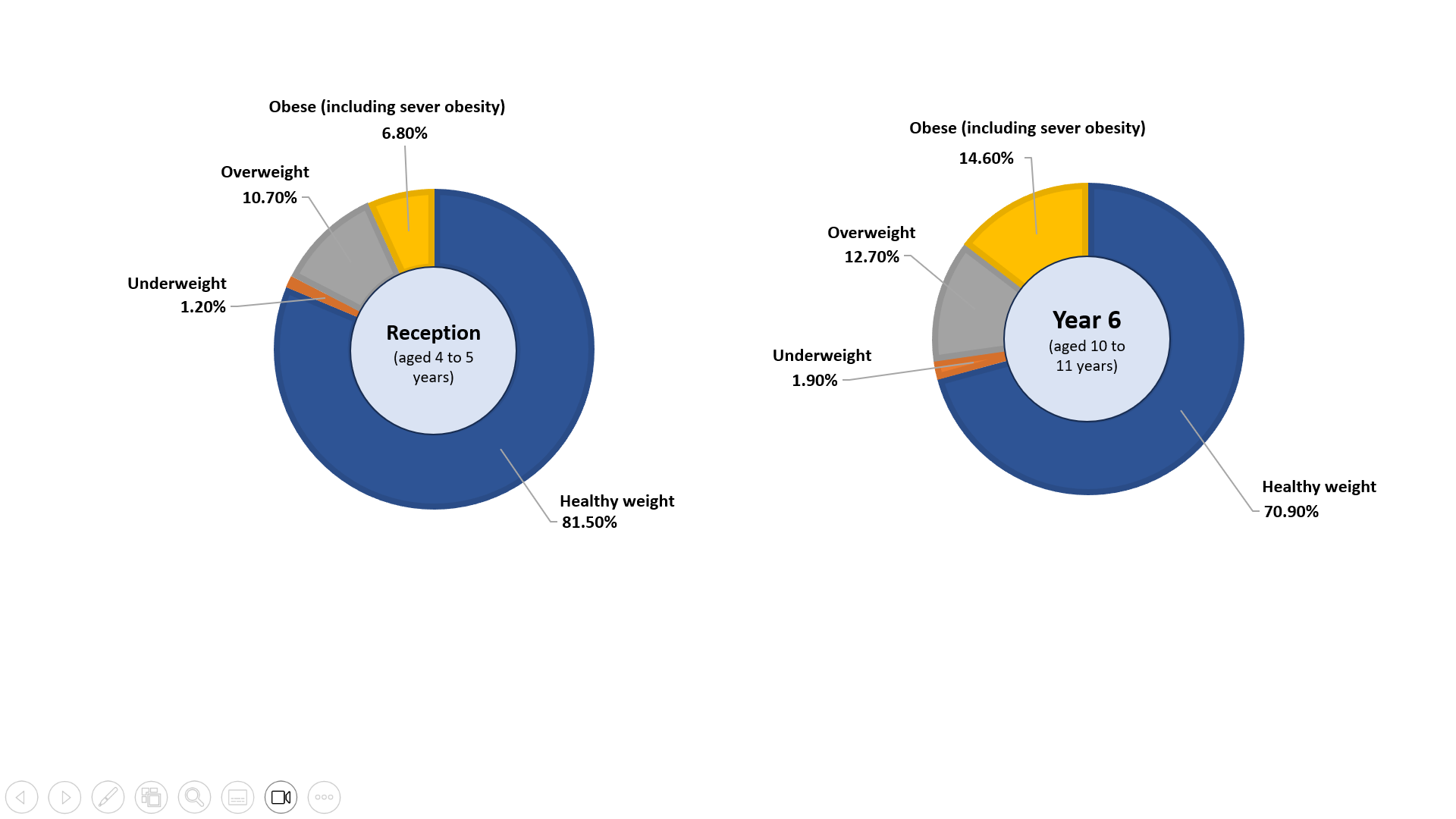 BMI status of children in Surrey in reception and Year 6. In reception, 1.2% are underweight, 10.7% are overweight, 6.8% are obese or severely obese and 81.5% are a healthy weight. In year 6, 1.9% are underweight, 12.7% are overweight, 14.6% are obese or severely obese and 70.9% are a healthy weight.