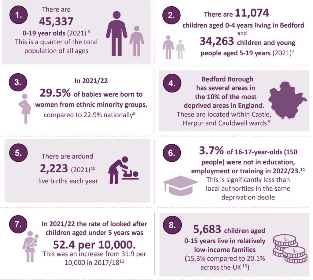 An infographic image that features eight points. 1. There are 45,337 0-19 year olds (2021), this is a quarter of the total population of all ages. 2. There are 11,074 children aged 0-4 years living in Bedford and 34,263 children and young people aged 5-19 years (2021). 3. In 2021/22 29.5% of babies were born   to women from ethnic minority groups, compared to 22.9% nationally. 4. Bedford Borough has several areas in the 10% of the most deprived areas in England. These are located within Castle Harpur and Cauldwell wards. 5. There are around 2,223 (2021) live births each year. 6. 3.7% of 16-17-year-olds (150 people) were not in education, employment or training in 2022/23. This is significantly less than local authorities in the same deprivation decile. 7. In 2021/22 the rate of looked after children aged under 5 years was 52.4 per 10,000. This was an increase from 31.9 per 10,000 in 2017/18. 8. 5,683 children aged 0-15 years live in relatively low-income families (15.3% compared to 20.1% across the UK).