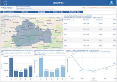 Image for Public Sexual Health Dashboard