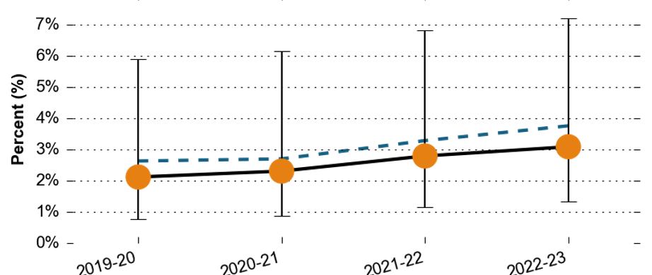 The proportion of secondary pupils with Social, Emotional and Mental Health needs in Surrey Downs over time. The proportion has risen over time, from around 2.1% in 2019-20, to around 3.0% in 2022-23.