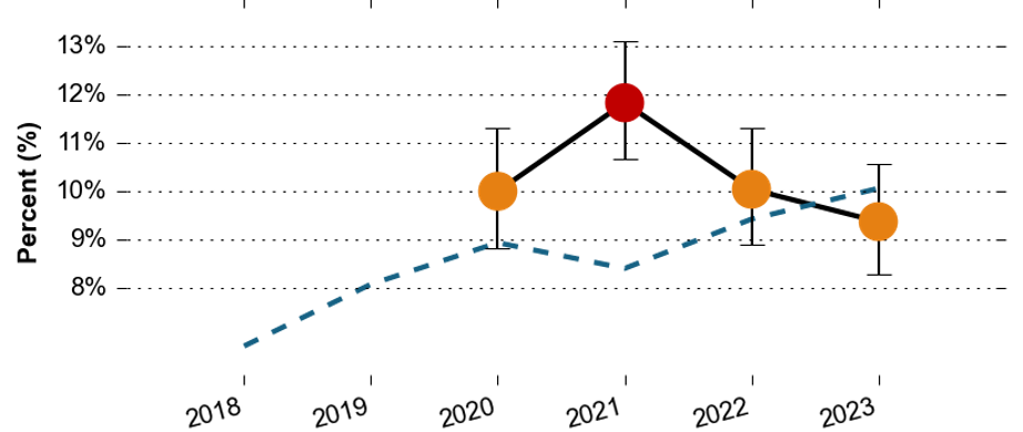The proportion of people that have reported a mental health condition over time in North East Hampshire and Farnham. In 2020, the proportion is around 10%, and raises sharply to around 11.8% in 2021. It then declines to around 10% in 2022 and 9.4% in 2023. The value for 2021 is worse than the Surrey average, but the rest of the values are similar to the Surrey average. There is no data for 2018 and 2019.