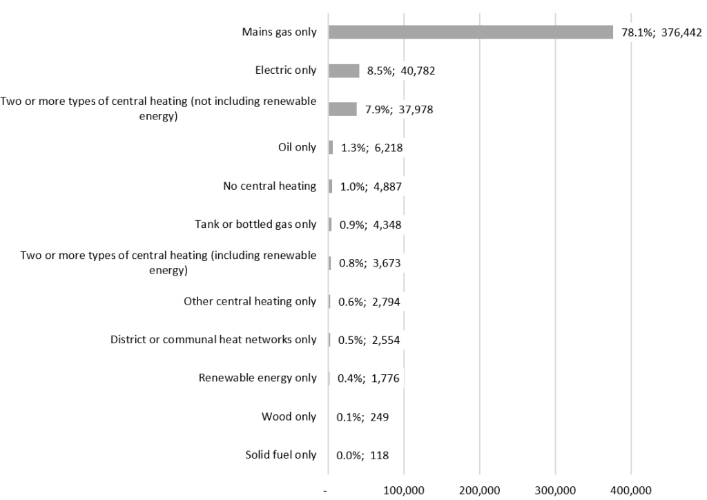 Bar chart showing types of fuel used in Surrey households.