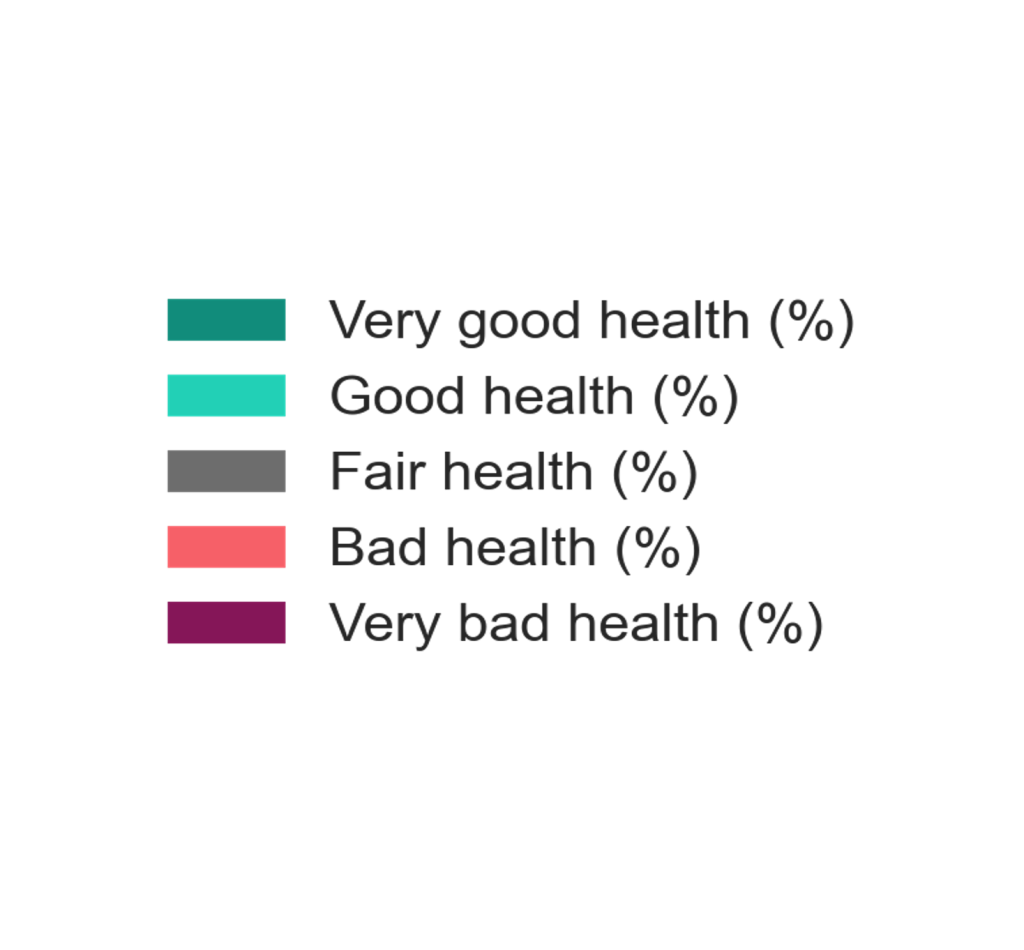 Key for the above graph. Dark green represents very good health, light green represents good health, grey represents fair health, light red represents bad health, and dark red represents very bad health.