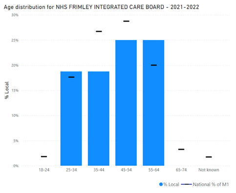 age distribution of bariatric surgery in Frimley. The greatest proportion is seen in those aged 45-64 - the national average is lower for the older age group.