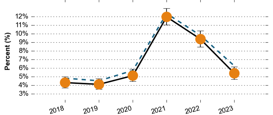 The proportion of people that reported feeling isolated from others over time in Surrey Downs. In 2018, the proportion was around 4.3%. It dipped slightly in 2019 to around 4.1%, and rose slightly again to around 5.2% in 2020. 2021 saw a massive increase to around 12.0%. It then started to decrease, 9.5% in 2022 and 5.5% in 2023. All of the values are similar to the Surrey average.