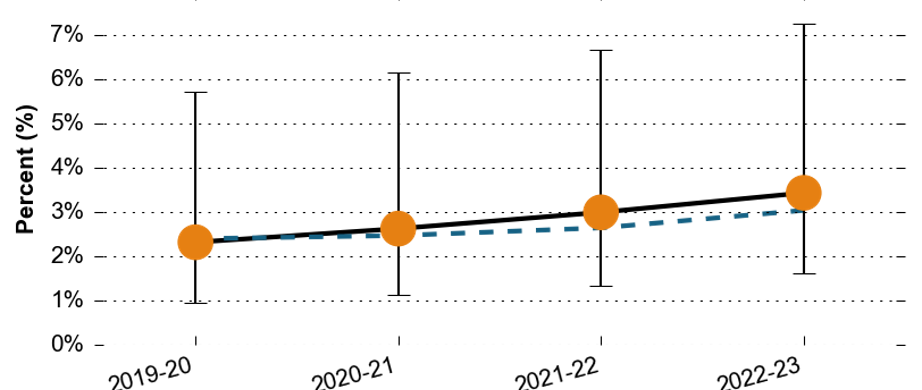 The proportion of primary pupils with Social, Emotional and Mental Health needs in Guildford and Waverley over time. The proportion has risen over the past 3 years, from around 2.4% in 2019-20, to around 3.5% in 2022-23. All the data points are similar to the Surrey average.