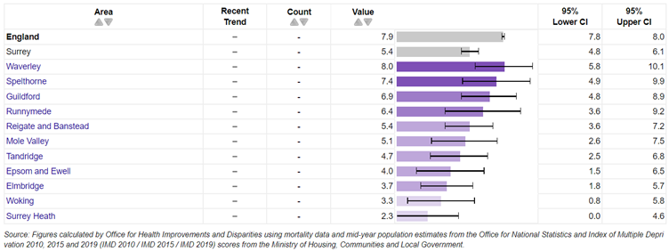 Chart showing the inequality in life expectancy for females in Surrey local authorities. The chart shows that in females the slope index of inequality is greatest in Woking – with 7.1 years between females born in the most and least derived areas. The gap is smallest in Elmbridge, with 2.7 years.