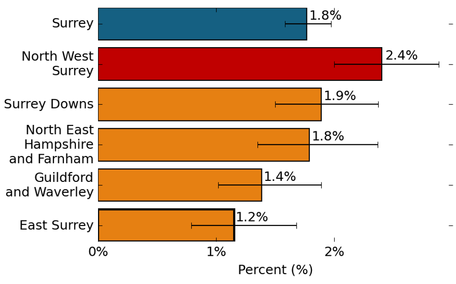 The proportion of people that reported two or more falls that have needed medical attention. In Surrey, the proportion of people that reported two or more falls that have needed medical attention is 1.8%. In North West Surrey, the proportion of people that reported two or more falls that have needed medical attention is 2.4%, which is higher than the Surrey average. In Surrey Downs, the proportion of people that reported two or more falls that have needed medical attention is 1.9%, which is similar to the Surrey average. In North East Hampshire and Farnham, the proportion of people that reported two or more falls that have needed medical attention is 1.8%, which is similar to the Surrey average. In Guildford and Waverley, the proportion of people that reported two or more falls that have needed medical attention is 1.4%, which is similar to the Surrey average. In East Surrey, the proportion of people that reported two or more falls that have needed medical attention is 1.2%, which is similar to the Surrey average.