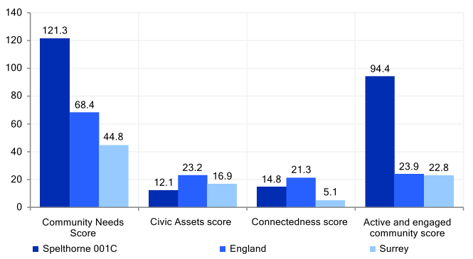 Community needs score for key neighbourhood Spelthorne 001C. The Community Needs score is higher than that for England and for Surrey. The Civic Assets score is lower than that for England and Surrey. The Connectedness score is lower than the England and higher than the Surrey score. The Active and engaged community score is higher than that for England and Surrey.