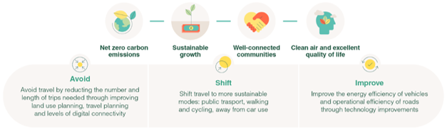Diagram of the Avoid–Shift–Improve framework for sustainable travel. Avoid means reducing the need to travel and shortening journeys, for example through digital access, local services and better land-use planning. Shift means moving journeys from private vehicles to more sustainable modes, particularly walking, cycling and public or shared transport. Improve means reducing the environmental impact of remaining vehicle journeys through cleaner vehicles, fuels and more efficient technology. Together, the three approaches reduce travel demand, congestion and carbon emissions while supporting healthier, more sustainable travel