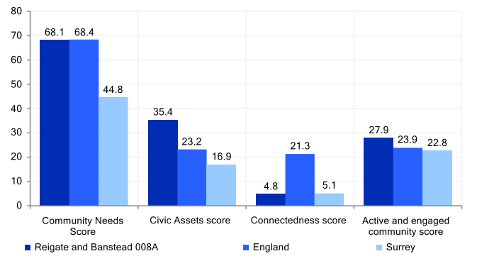 Community needs score for key neighbourhood Reigate and Banstead 008A. The Community Needs score is similar to that for England and higher than that for Surrey. The Civic Assets score is higher than that for England and Surrey. The Connectedness score is lower than the England and similar to the Surrey score. The Active and engaged community score is higher than that for England and Surrey.