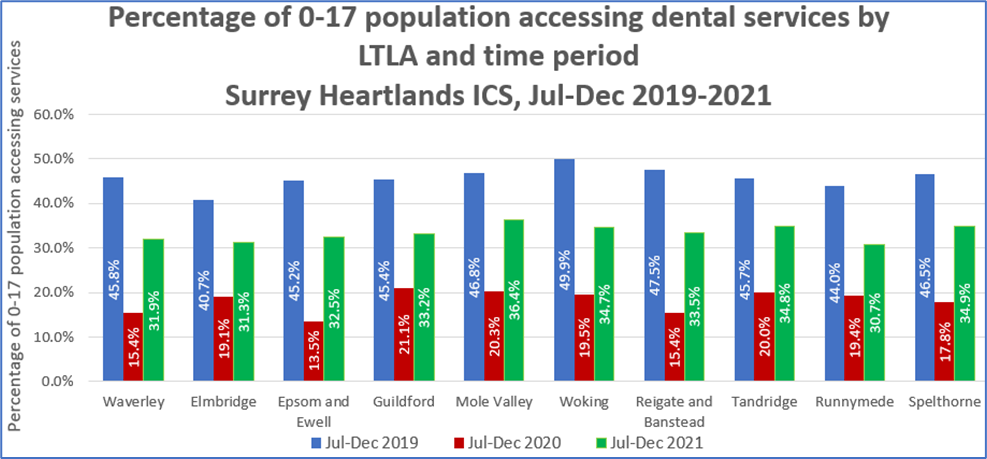 Graph 4 shows the percentage of the 0 to 17 years old population accessing dental services by lower tier local authority for July to December for 2019 to 2021. Figures range from 13.5% to 49.9%.