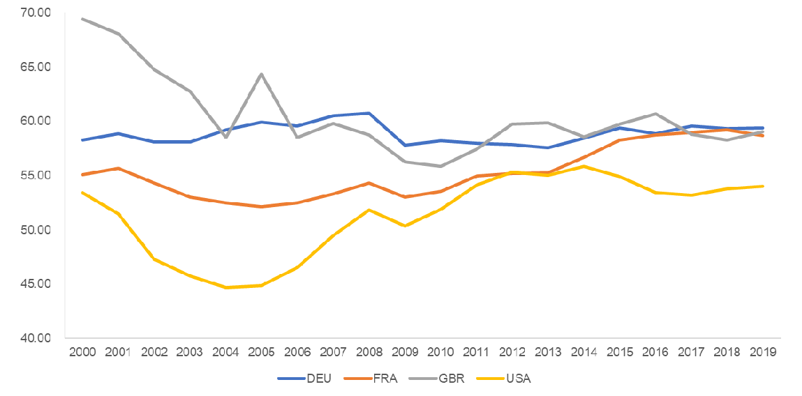 Corporate investment as a % of GFCF