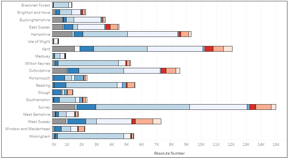 Total numbers of migrants in each migration scheme compared to other local authorities in the South East region. Surrey has the highest number of total migrants and proportions in each scheme is in line with other local authorities. Hong Kong BNO are the highest number followed by homes for Ukraine arrivals. Smaller numbers are in the asylum contingency, supported asylum and Ukraine Family schemes. Very small numbers are in the UASC 2022, dispersed accommodation, cumulative resettlement and Afghan resettlement schemes.