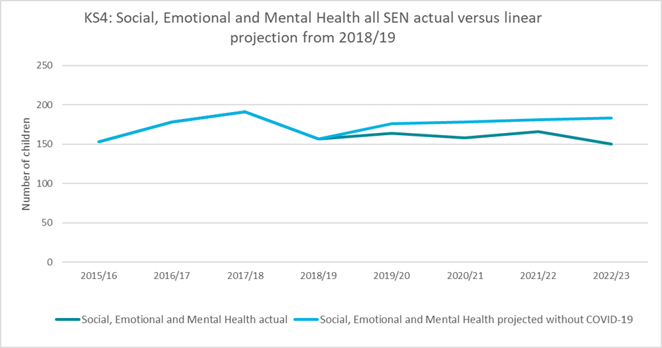 Figure 22: The Impact of COVID-19 on Social, Emotional and Mental Health needs provision in KS4